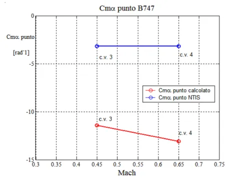 Fig. 3.17 Confronto tra  C m α &amp;  calcolato e valori di letteratura, per le condizioni di bassa  velocità 