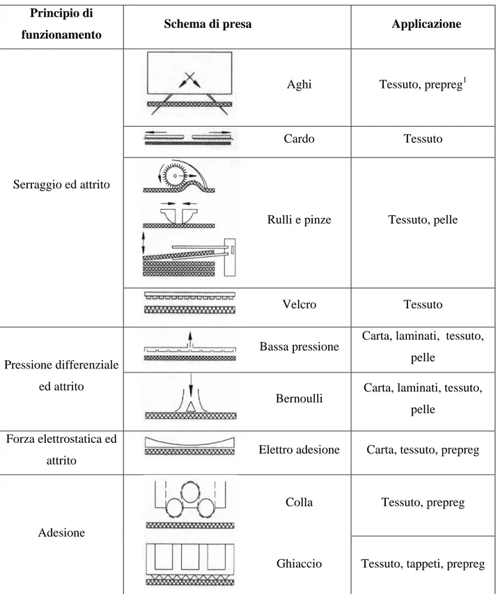 Tabella 1: Tecniche di presa e manipolazione di materiali non rigidi 