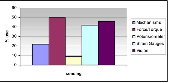 Figura 1. 2: Percentuali di utilizzo di tecniche di controllo del processo di manipolazione.