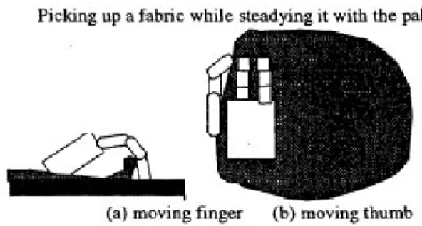 Figura 1.6: Bloccaggio del tessuto                   Figura 1.7: Raccolta di un tessuto bloccandolo con il  palmo 
