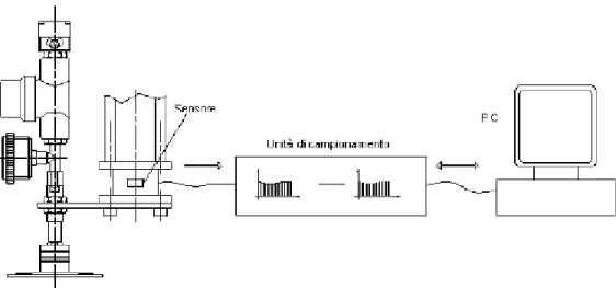 Figura 3. 15: Schema del collegamento del sensore alla ventosa ed al personal computer 