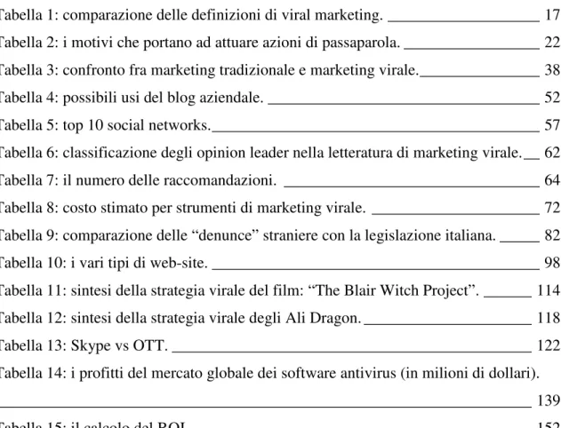 Tabella 1: comparazione delle definizioni di viral marketing. ___________________ 17  Tabella 2: i motivi che portano ad attuare azioni di passaparola