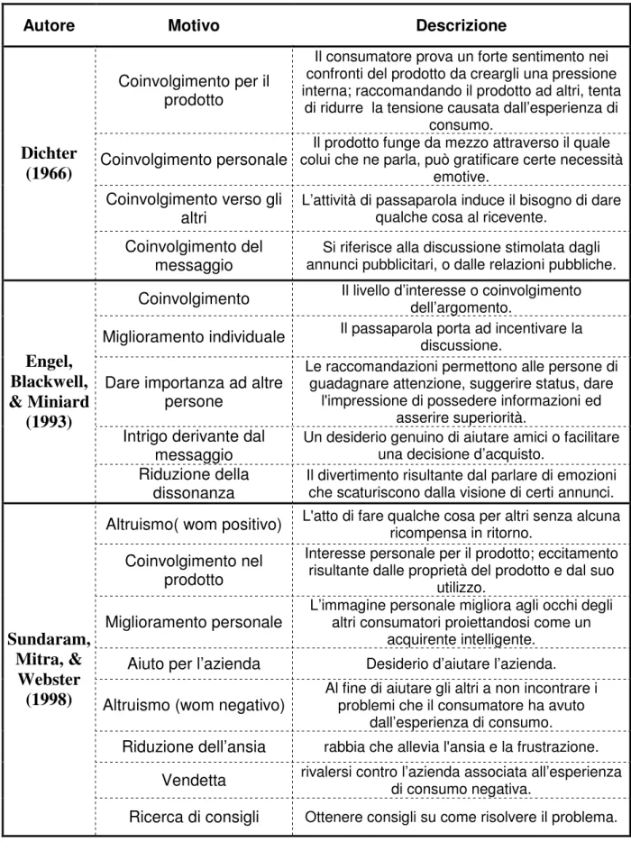 Tabella 2: i motivi che portano ad attuare azioni di passaparola. 