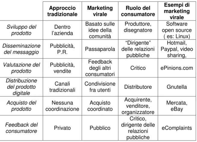 Tabella 3: confronto fra marketing tradizionale e marketing virale. 