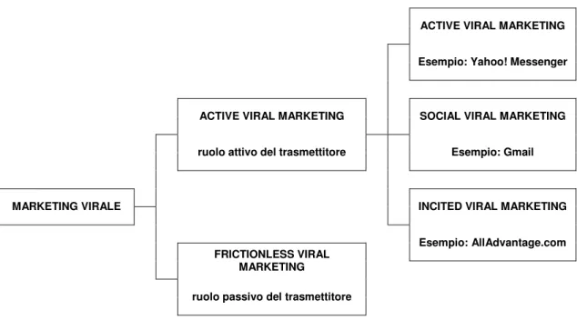 Figura 1: classificazione del marketing virale. 
