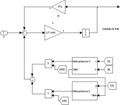 Figura 2.8: Modello Simulink per la risoluzione dell’equazione elettrica del motore