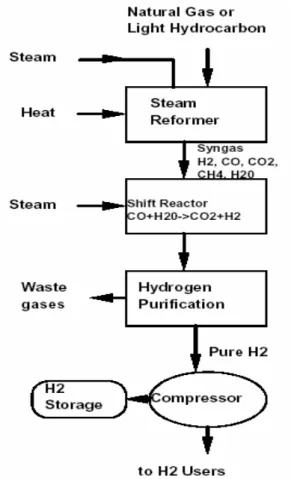 Figura 1.5: Schema dello steam reforming 
