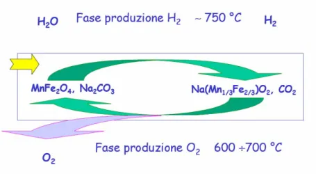 Figura 1.9: Schema del ciclo a ferriti miste 