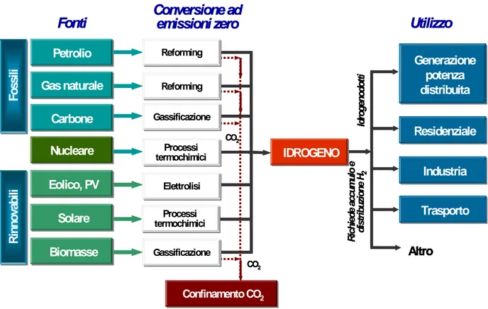 Figura 1.3: Schema dei principali processi di produzione di idrogeno 