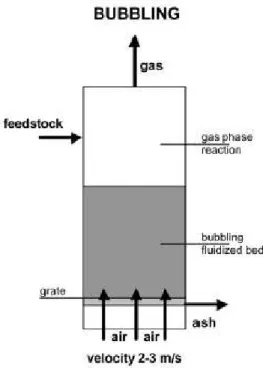 Figura 2.4: Gasificatore a letto fluido bollente 