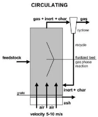 Figura 2.5: Gasificatore a letto fluido circolante 