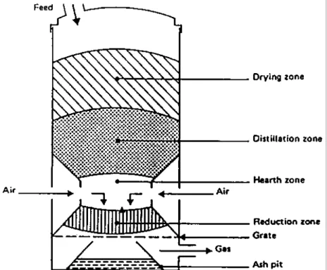 Figura 2.8: Downdraught or co-current gasifier 