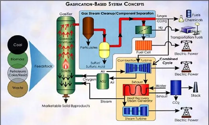 Figura 2.1: Schema di riferimento per il processo di gasificazione del carbone 