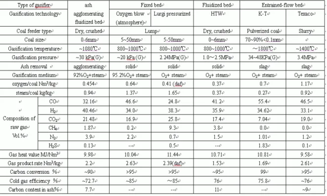 Tabella 2.3: Confronto tra i parametri operativi delle diverse tecnologie di gasificazione