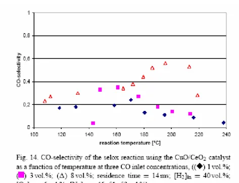 Figura A2.9: Selettività del CO, nell’Ossidazione Selettiva, del catalizzatore CuO/CeO 2  in 