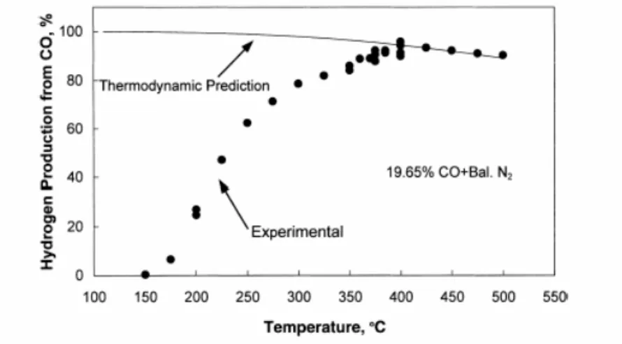 Figura B9.1: Effetto della T sulla produzione di Idrogeno nella WGSR condotta con un  rapporto H 2 O/CO = 2 