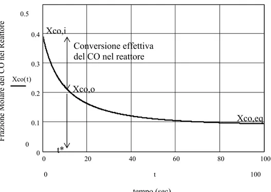 Figura 5.4: Andamento della Frazione Molare del CO, nel tempo, all’interno del reattore   (Reattore singolo: T = 473 K, P = 25 atm, Portata = 2570 kmol/hr) 