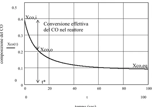 Figura 5.5: Andamento della frazione molare del CO, nel tempo, all’interno del Reattore   (Reattore singolo: T = 473 K, P = 25 atm, Portata = 2570 kmol/hr) 