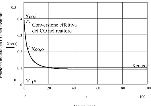Figura 5.6: Andamento della frazione molare del CO, nel tempo, all’interno del Reattore   (Reattore singolo: T = 473 K, P = 25 atm, Portata = 2570 kmol/hr) 