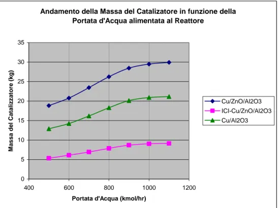 Figura 5.13: Andamento della Massa Catalitica in funzione della Portata di Vapore  alimentato al Reattore (T=473K, P=25atm) 