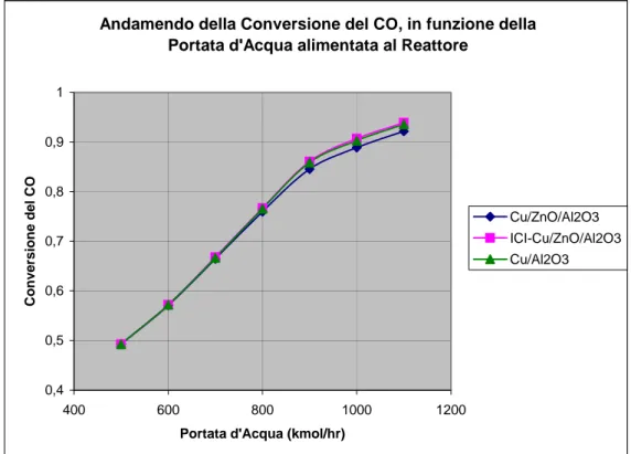 Figura 5.14: Andamento della Conversione del CO in funzione della Portata di Vapore  alimentato al Reattore (T=473K, P=25atm) 