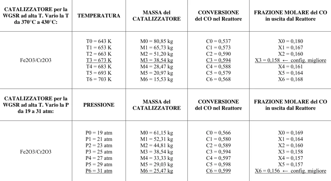 Tabella 5.9: Risultati dell’Analisi di Sensitività al variare della P mantenendo costanti gli altri parametri (T=673K, Portata di  Acqua=2570kmol/hr)