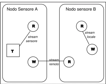 Figura 3.1 Tipi di stream (T=trasduttore, R=lettura, W=scrittura).  I  tipi  di  stream  forniti  dal  modulo  stream  system  sono  tre  (come  descritto in figura 3.1): 