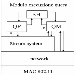Figura 3.2 L’organizzazione dei moduli dell’applicazione all’interno  di  un  sensore  (QP:  query  processor,  QM:  query  manager,  SH:  structure  handler) 