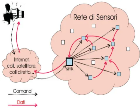 Figura 1 Modello di funzionamento di una rete di sensori.  Una  serie  di  servizi  per  supportare  vari  tipi  d’applicazione  è  stata  sviluppata per le reti di sensori