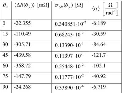 TABELLA 5.3:  Valore medio e deviazione standard della variazione statistica di  resistenza, per diverse orientazioni degli assi cristallini attorno all’asse x