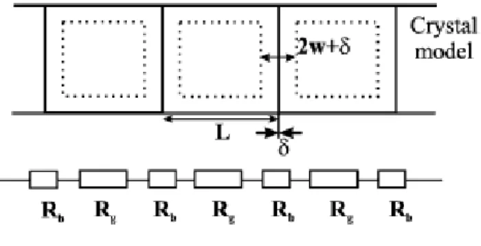 FIGURA 5.6: Modello elettrico semplificato di una struttura policristallina, dove  R g  ed R b  sono, rispettivamente, la resistenza del grano e del bordo di grano