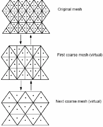 Figura 1.3 – Schema della variazione delle dimensioni delle griglie nell’approccio Multigrid 