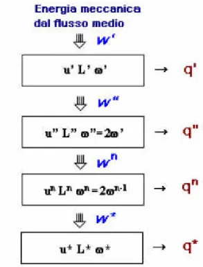 Figura 2.3 – Schema del trasferimento in cascata dell’energia con indicati i vari parametri caratteristici 