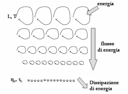 Figura 2.1 – Schema della cascata di energia 