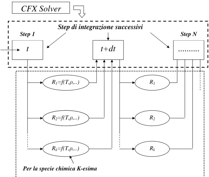 Figura 5.2- Struttura interfacciamento CFX-LIMEX per Finite Rate Chemistry 