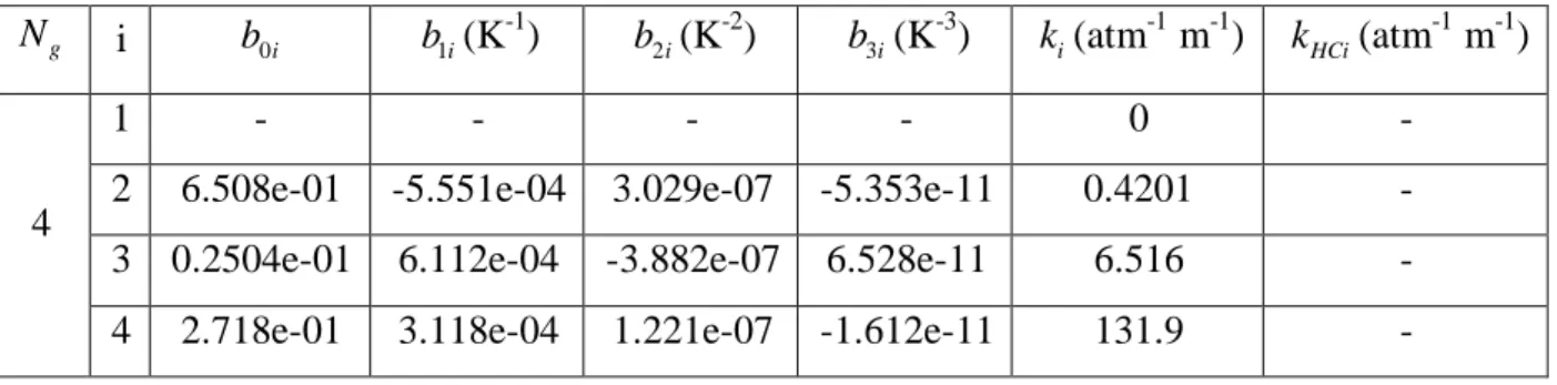 Tabella 6.4 - Coefficienti per il calcolo dell’emissività con il modello WSGG. 