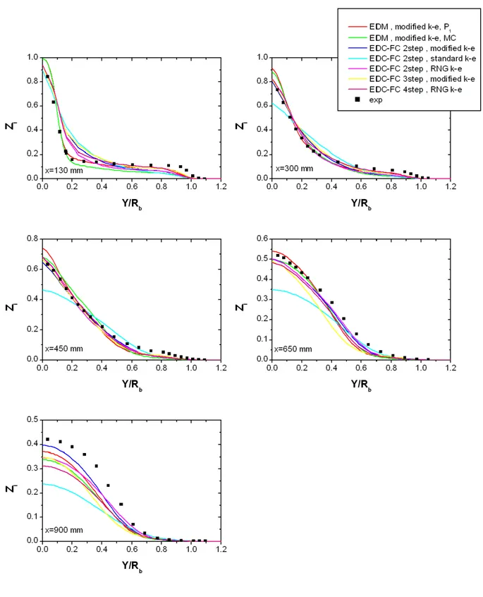 Figura 2.5 - Profili radiali delle mixture fraction . 