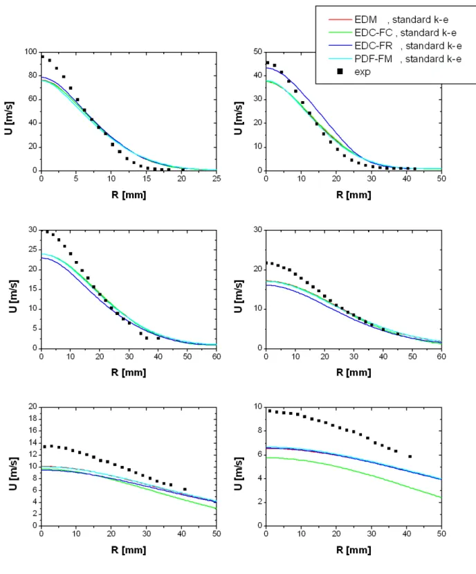 Figura 2.9 – Profili radiali della velocità media assiale al variare della coordinata x per i vari modelli di combustione  