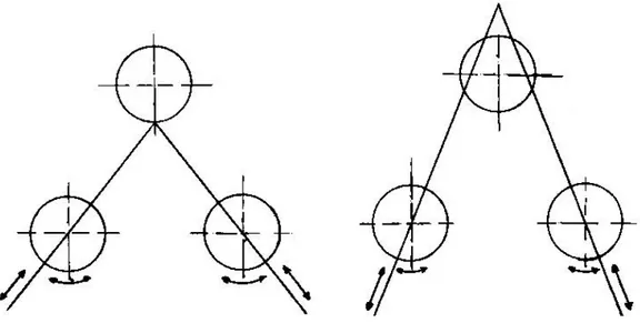 Figura 58.  Disposizione a tre rulli con rulli inferiori traslanti obliquamente e con  inclinazione delle guide