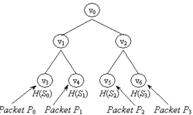 Figura 12: Merkle tree per n = 4 payload packets. 