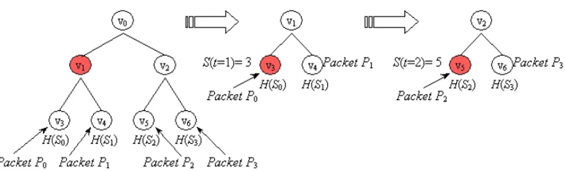 figura sottostante. L’albero ha profondità 2 ed ha due sottoalberi, rispettivamente  di radice v 1  e v 2 , mentre i payload packets sono quattro: P 0 ,…,P 3  (vedi Fig