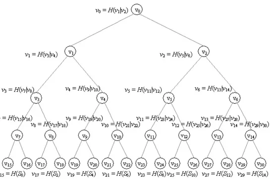 Figura 6: Esempio di Merkle tree, per n = 16 payload packets. 