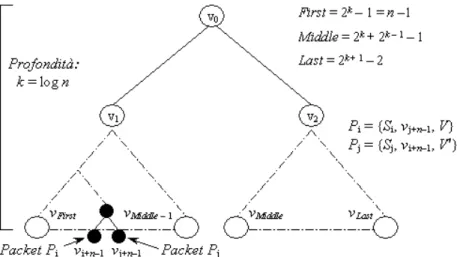 Figura 9: Particolarità dei payload packets P i  e P j  contigui. 