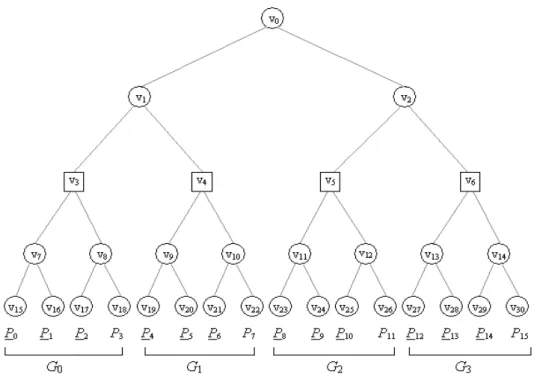 Figura 19: Merkle tree per n = 16 payload packets, di cui z = 3 ridondanti, divisi in 4 gruppi