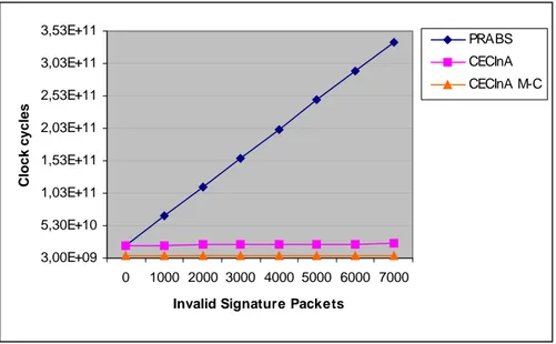 Figura 24: Complessità computazionale per n = 512 payload packets e r = 137. 