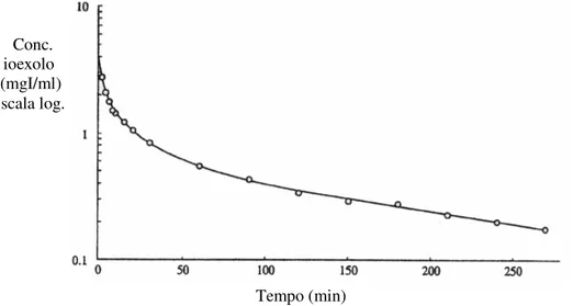 Figura 1: Curva concentrazione plasmatica/tempo in seguito ad iniezione endovenosa di ioexolo in un  soggetto umano 