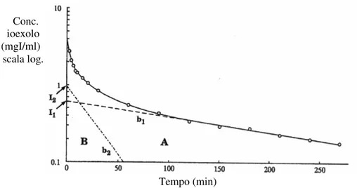 Figura 5: Curva concentrazione-tempo dello ioexolo basata su 16 campioni ottenuti nel periodo 2-270  minuti dopo l’iniezione