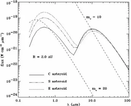 Figura 1.3: Distribuzione spettrale della radiazione calcolata a varie lunghezze d’on- d’on-da per un asteroide simulato osservato ad una distanza di 2 Unit` a Astronomiche dalla Terra