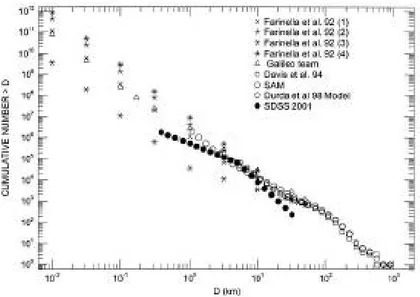 Figura 1.8: Vari modelli utilizzati per descrivere la distribuzione cumulativa delle dimensioni degli asteroidi