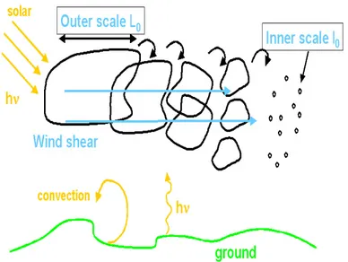 Figura 2.4: Passaggio della turbolenza da scale dell’ordine di L 0 a scale dell’ordine